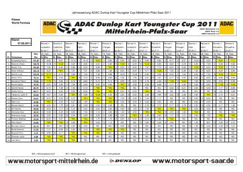 Jahreswertung ADAC Dunlop Kart Youngster Cup ... - Kart Club Trier