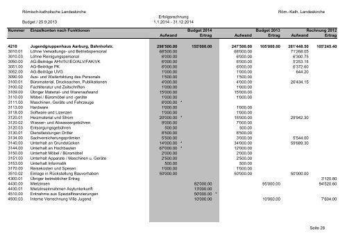 Budget 2014 - Römisch-Katholische Kirche im Kanton Aargau