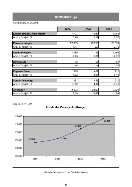 statistik kommunal 2002 [pdf] - Stadt Kaufbeuren