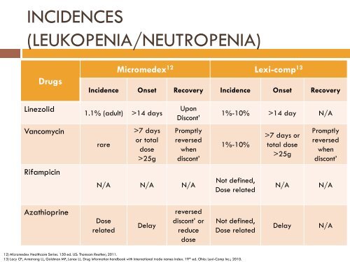 DRUG-INDUCED LEUKOPENIA