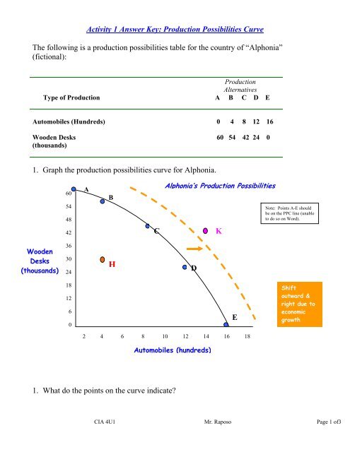 Activity 1 Answer Key: Production Possibilities Curve The following 