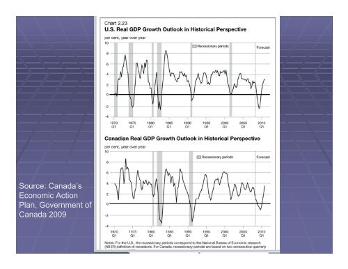 The Business Cycle and Canadian GDP growth