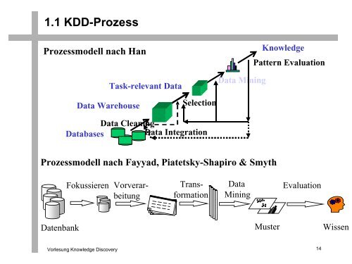 1.1 Der KDD Prozess