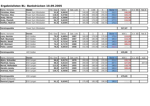 Ergebnisse 1. Runde - Kraftdreikampf und BankdrÃ¼cken in Hessen