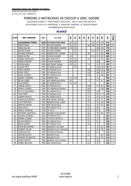 poredak u natjecanju za crocup u 2005. godini - kdpdonat.hr