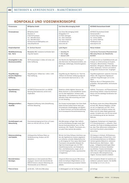KONFOKALE UND VIDEOMIKROSKOPIE - Biospektrum