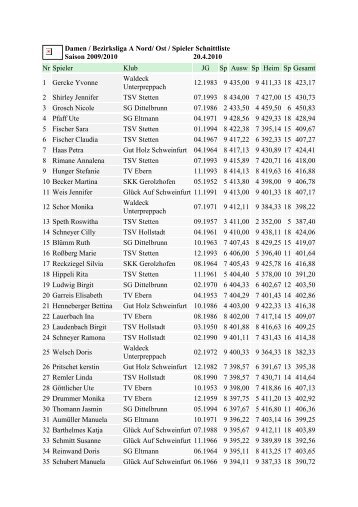 Damen / Bezirksliga A Nord/ Ost / Spieler Schnittliste Saison 2009 ...