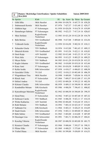 Damen / Bezirksliga Unterfranken / Spieler Schnittliste Saison 2009 ...