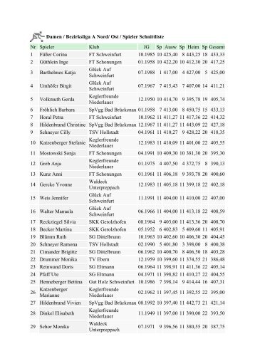 Damen / Bezirksliga A Nord/ Ost / Spieler Schnittliste Nr Spieler Klub ...