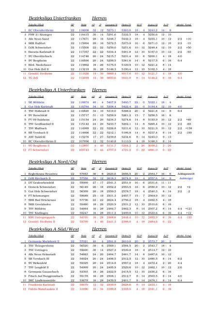 Abschlusstabellen Liga 1-4 - Kegeln-Bezirk-Unterfranken