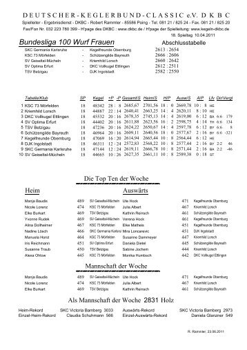 Tabelle Saisonende 2010