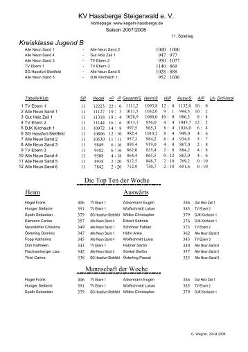 Kreisklasse Jugend B2007-2008 - KV Hassberge Steigerwald