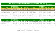 Steirische Landesmannschaftsmeisterschaft 2011-2012 - kegeln ...