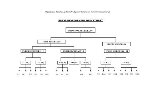 Government Organizational Chart