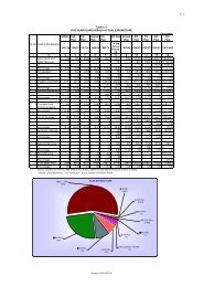 Plan Outlay and Expenditure