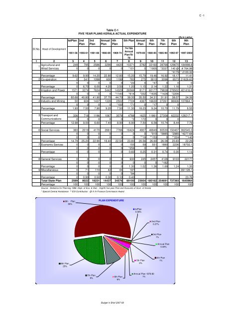 Plan Outlay and Expenditure