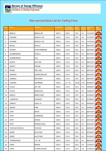 Star serviceValue List for Ceiling Fans