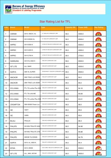 Star Rating List for TFL