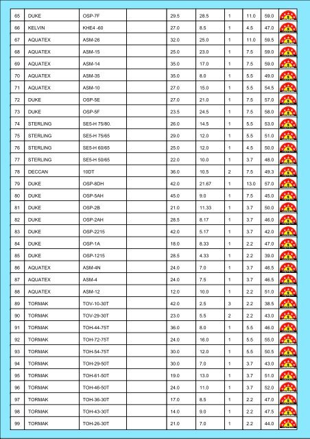 Star Rating List for Openwell Submersible Pump Sets