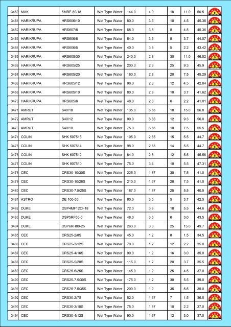 Star Rating List for Submersible Pump Sets