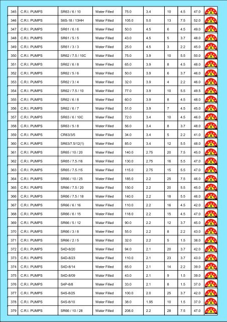 Star Rating List for Submersible Pump Sets