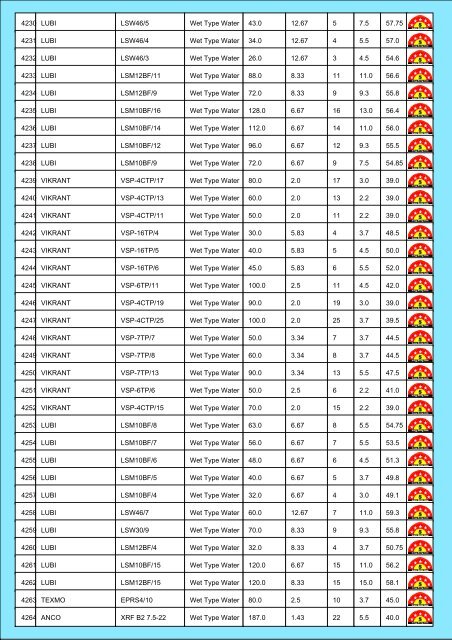 Star Rating List for Submersible Pump Sets