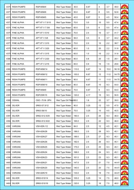 Star Rating List for Submersible Pump Sets