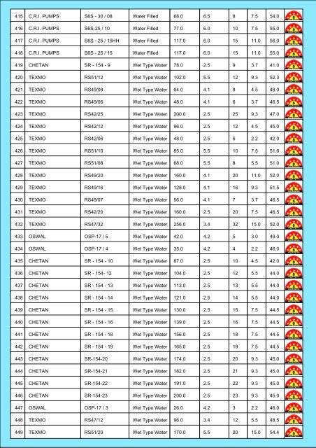 Star Rating List for Submersible Pump Sets