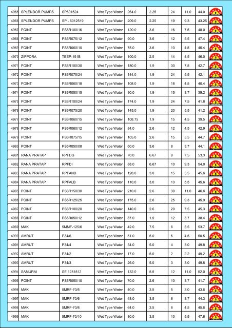 Star Rating List for Submersible Pump Sets