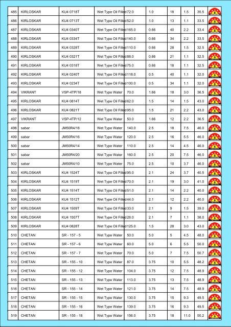 Star Rating List for Submersible Pump Sets