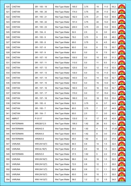 Star Rating List for Submersible Pump Sets