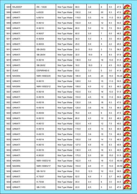 Star Rating List for Submersible Pump Sets