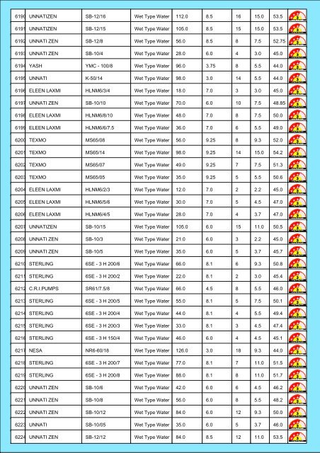 Star Rating List for Submersible Pump Sets