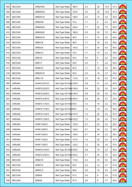 Star Rating List for Submersible Pump Sets