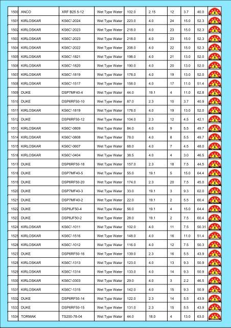 Star Rating List for Submersible Pump Sets