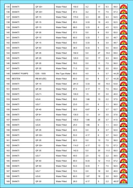 Star Rating List for Submersible Pump Sets