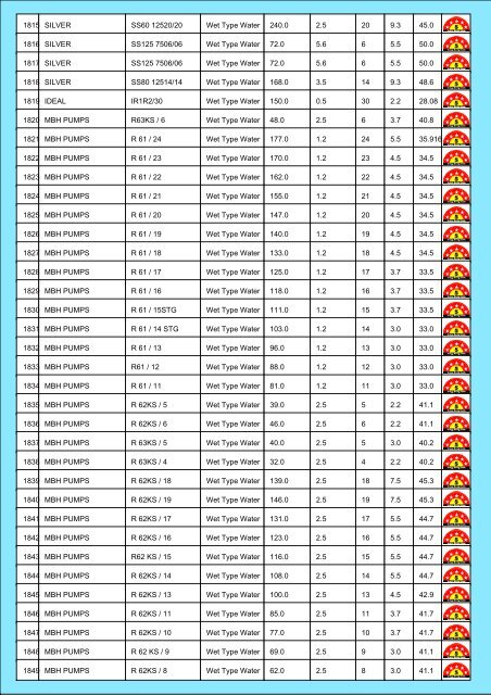 Star Rating List for Submersible Pump Sets