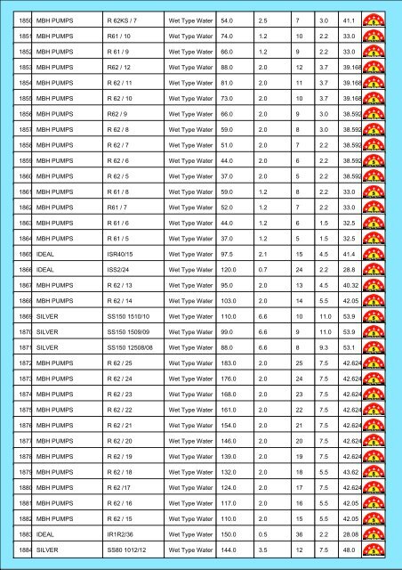 Star Rating List for Submersible Pump Sets