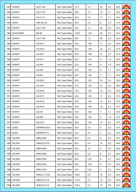 Star Rating List for Submersible Pump Sets