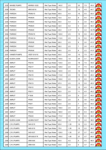 Star Rating List for Submersible Pump Sets