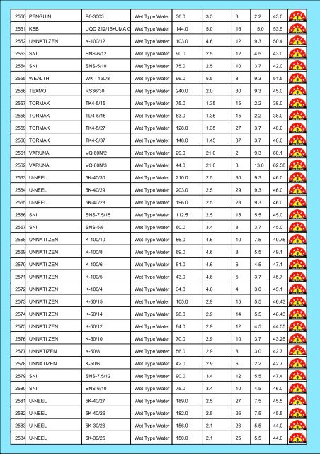 Star Rating List for Submersible Pump Sets