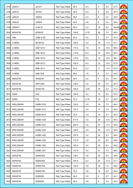 Star Rating List for Submersible Pump Sets