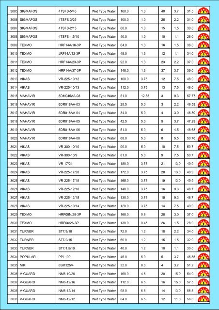 Star Rating List for Submersible Pump Sets