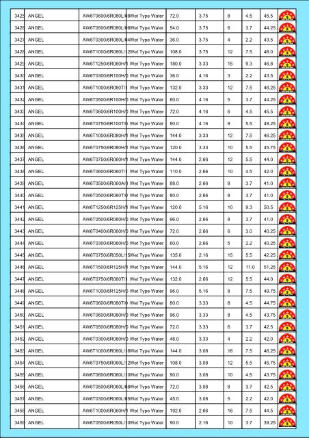 Star Rating List for Submersible Pump Sets