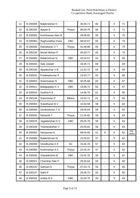 Ranked List-Peon/Watchman - District Co-Operative Bank