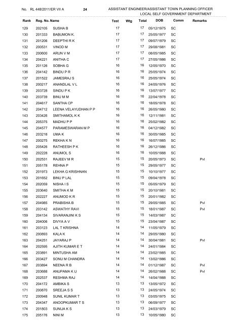 Main List - Kerala Public Service Commission