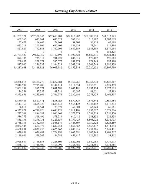 Comprehensive Annual Financial Report 2012 - Kettering City ...