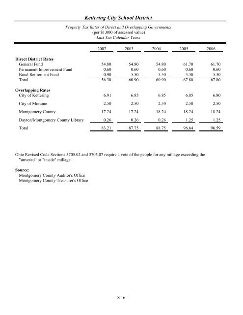 Comprehensive Annual Financial Report 2012 - Kettering City ...