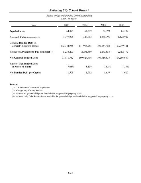 Comprehensive Annual Financial Report 2012 - Kettering City ...