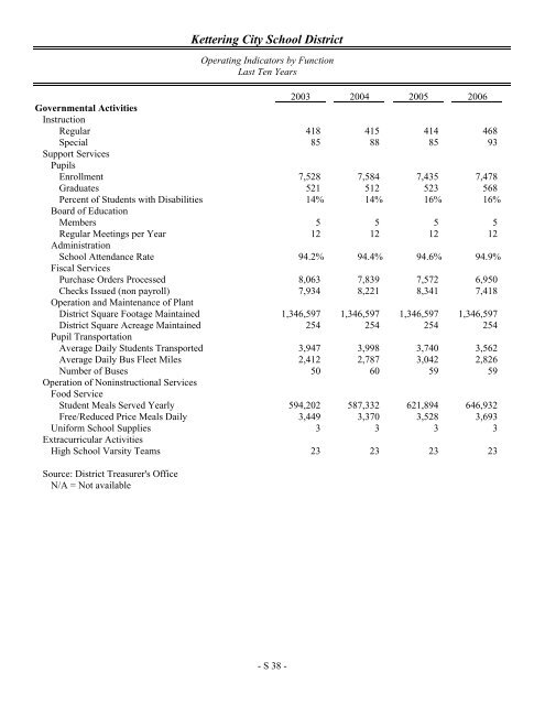 Comprehensive Annual Financial Report 2012 - Kettering City ...